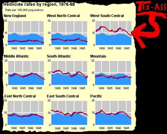 Homicide trends by region